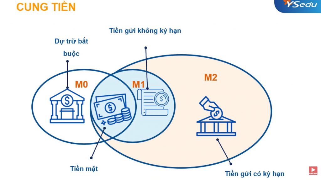 Bài 6: Chính sách Tiền Tệ và Ảnh hưởng đến Thị Trường Chứng Khoán Việt Nam